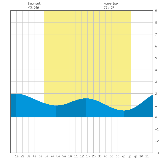 Oxford tide chart for Tuesday, May 30, 2023