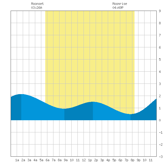 Oxford tide chart for Wednesday, May 31, 2023