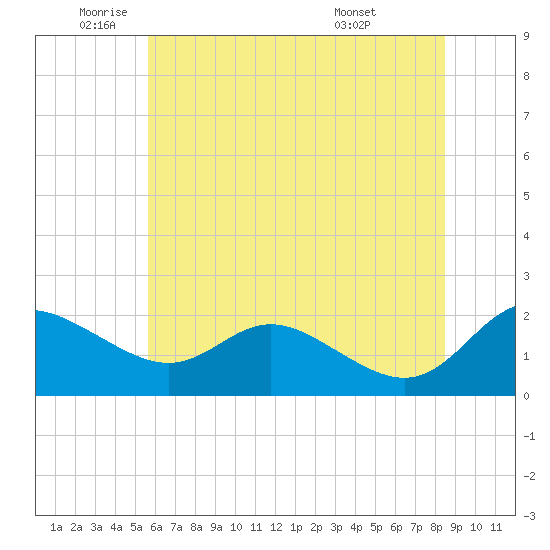 Oxford tide chart for Monday, June 12, 2023