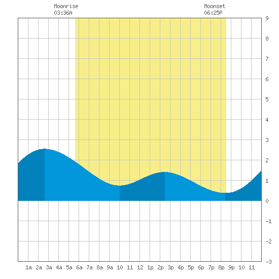 Oxford tide chart for Thursday, June 15, 2023