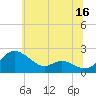 Oxford tide chart for Friday, June 16, 2023