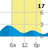 Oxford tide chart for Saturday, June 17, 2023