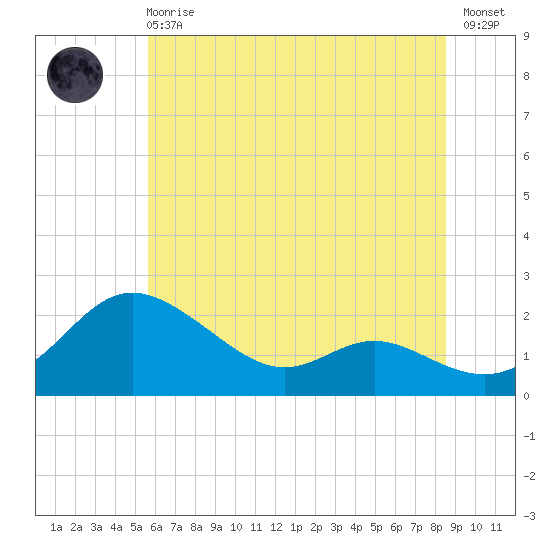 Oxford tide chart for Sunday, June 18, 2023