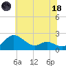 Oxford tide chart for Sunday, June 18, 2023