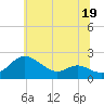 Oxford tide chart for Monday, June 19, 2023