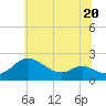 Oxford tide chart for Tuesday, June 20, 2023
