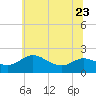 Oxford tide chart for Friday, June 23, 2023