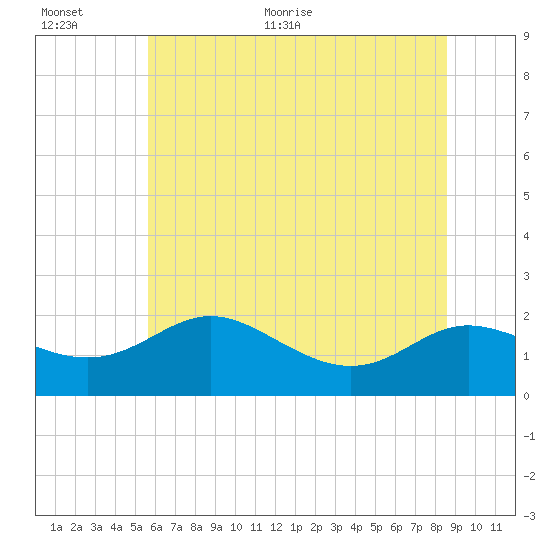 Oxford tide chart for Saturday, June 24, 2023