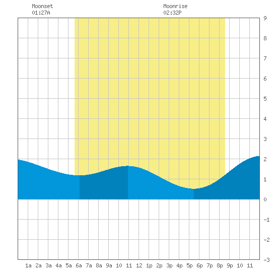 Oxford tide chart for Tuesday, June 27, 2023