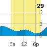 Oxford tide chart for Thursday, June 29, 2023