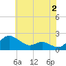 Oxford tide chart for Friday, June 2, 2023