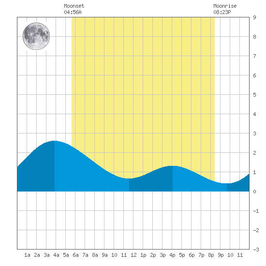 Oxford tide chart for Saturday, June 3, 2023