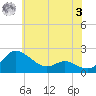 Oxford tide chart for Saturday, June 3, 2023