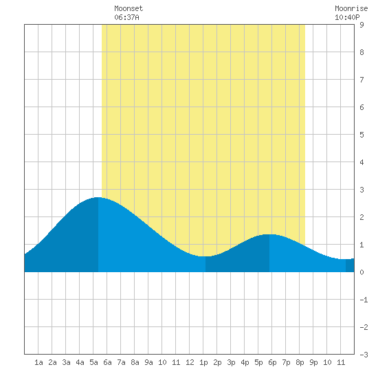 Oxford tide chart for Monday, June 5, 2023