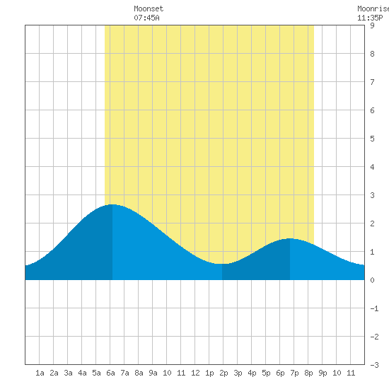 Oxford tide chart for Tuesday, June 6, 2023