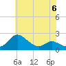 Oxford tide chart for Tuesday, June 6, 2023
