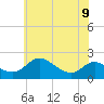 Oxford tide chart for Friday, June 9, 2023
