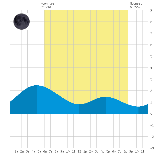 Oxford tide chart for Monday, July 17, 2023