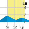 Oxford tide chart for Wednesday, July 19, 2023