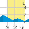 Oxford tide chart for Saturday, July 1, 2023