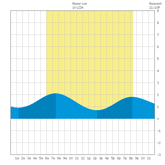 Oxford tide chart for Saturday, July 22, 2023