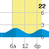 Oxford tide chart for Saturday, July 22, 2023