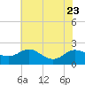 Oxford tide chart for Sunday, July 23, 2023