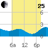 Oxford tide chart for Tuesday, July 25, 2023
