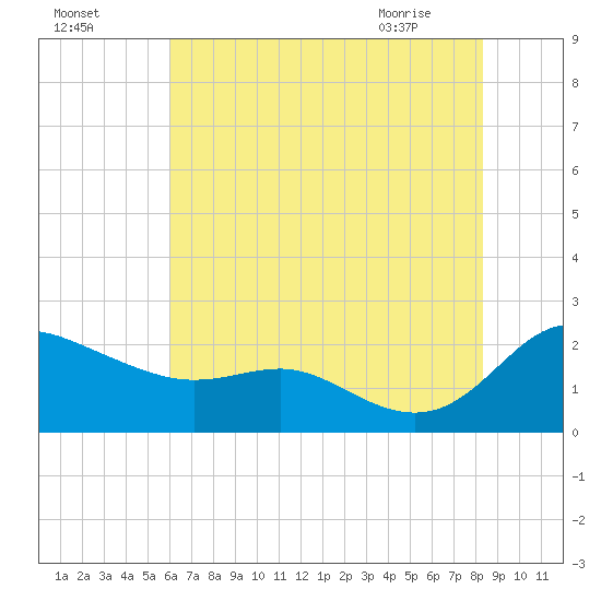Oxford tide chart for Thursday, July 27, 2023