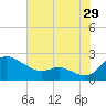 Oxford tide chart for Saturday, July 29, 2023