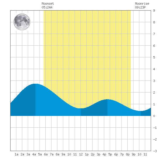 Oxford tide chart for Monday, July 3, 2023