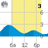 Oxford tide chart for Monday, July 3, 2023