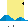 Oxford tide chart for Tuesday, July 4, 2023