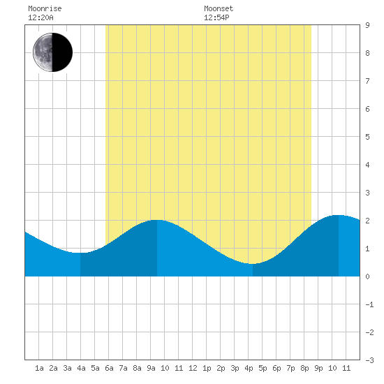 Oxford tide chart for Sunday, July 9, 2023