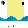 Oxford tide chart for Sunday, July 9, 2023