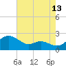 Oxford tide chart for Sunday, August 13, 2023