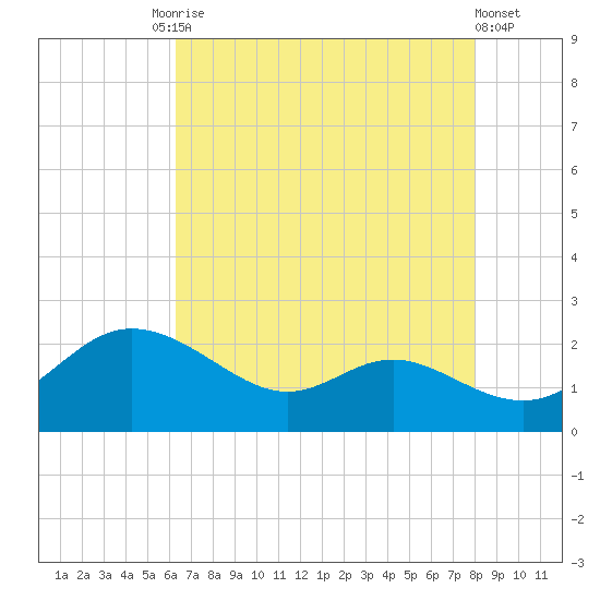 Oxford tide chart for Tuesday, August 15, 2023