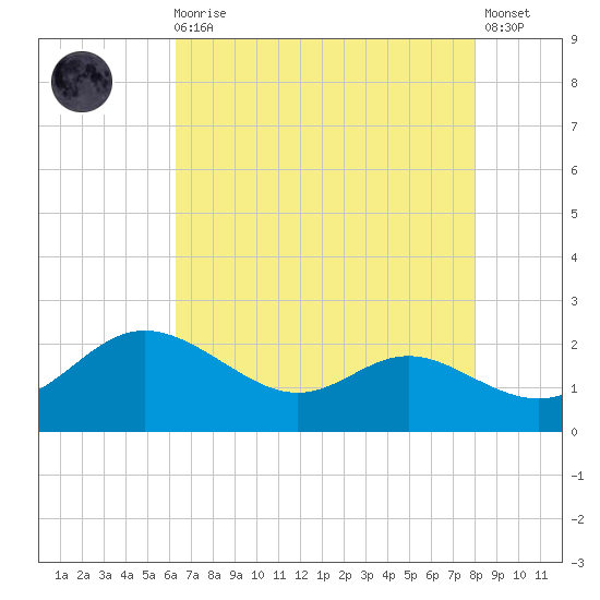 Oxford tide chart for Wednesday, August 16, 2023