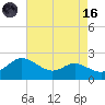 Oxford tide chart for Wednesday, August 16, 2023