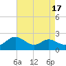 Oxford tide chart for Thursday, August 17, 2023