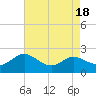 Oxford tide chart for Friday, August 18, 2023