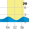 Oxford tide chart for Sunday, August 20, 2023