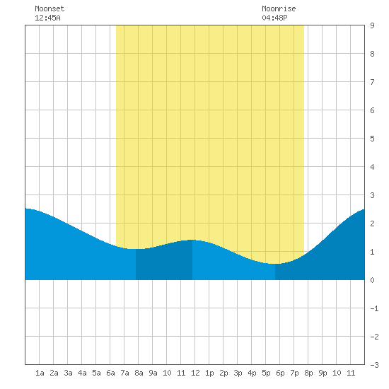 Oxford tide chart for Saturday, August 26, 2023