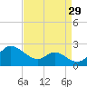 Oxford tide chart for Tuesday, August 29, 2023