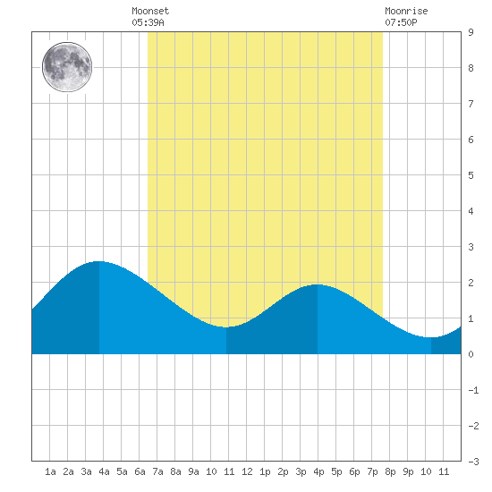 Oxford tide chart for Wednesday, August 30, 2023