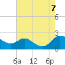 Oxford tide chart for Monday, August 7, 2023
