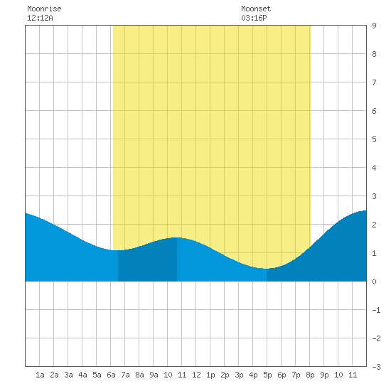 Oxford tide chart for Wednesday, August 9, 2023