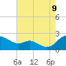 Oxford tide chart for Wednesday, August 9, 2023