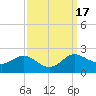 Oxford tide chart for Sunday, September 17, 2023