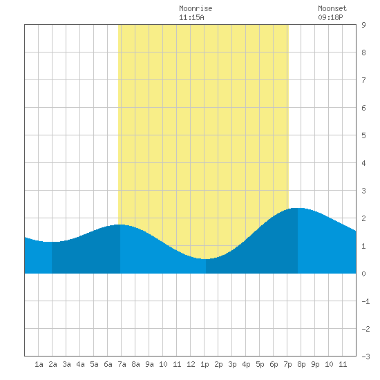 Oxford tide chart for Tuesday, September 19, 2023